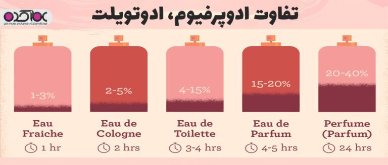 تفاوت عطر و ادکلن فرق ادوتویلت با ادوپرفیوم